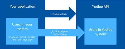 yodlee api pricing.